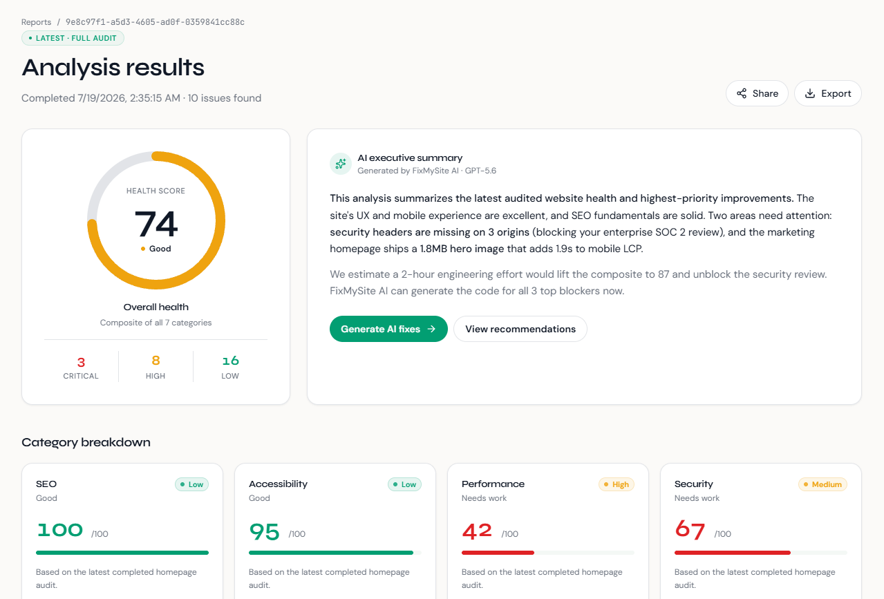 FixMySite AI dashboard showing website health score and issues